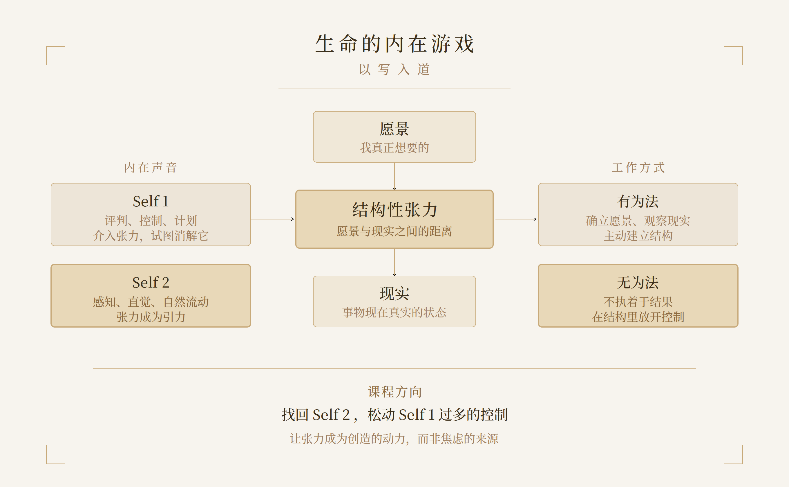 以写入道·生命的内在游戏